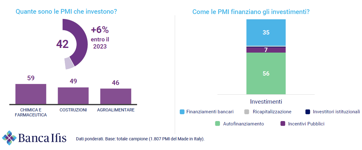 PMI, LA PANDEMIA NON FRENA L’INNOVAZIONE