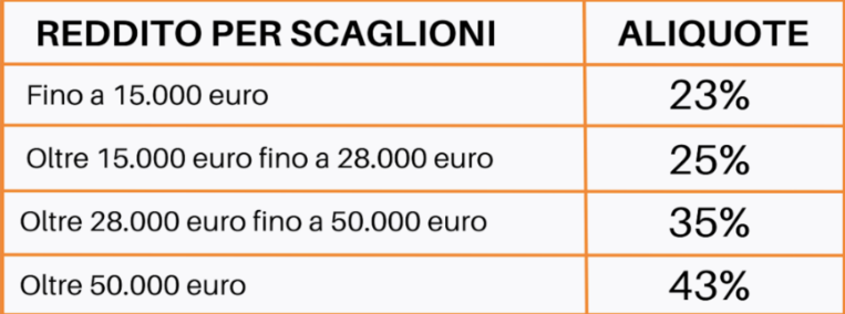 aliquote tasse Italia