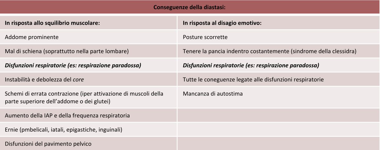 tabella conseguenze diastasi